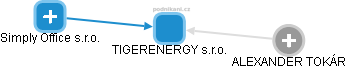 TIGERENERGY s.r.o. - obrázek vizuálního zobrazení vztahů obchodního rejstříku