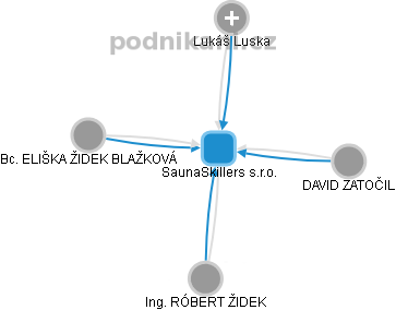 SaunaSkillers s.r.o. - obrázek vizuálního zobrazení vztahů obchodního rejstříku