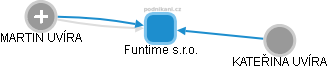 Funtime s.r.o. - obrázek vizuálního zobrazení vztahů obchodního rejstříku