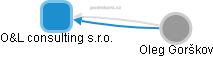 O&L consulting s.r.o. - obrázek vizuálního zobrazení vztahů obchodního rejstříku