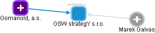 GSW strategY s.r.o. - obrázek vizuálního zobrazení vztahů obchodního rejstříku