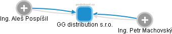 GG distribution s.r.o. - obrázek vizuálního zobrazení vztahů obchodního rejstříku