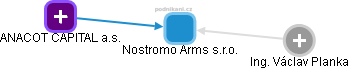 Nostromo Arms s.r.o. - obrázek vizuálního zobrazení vztahů obchodního rejstříku