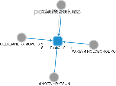 Steadfast Craft.s.r.o. - obrázek vizuálního zobrazení vztahů obchodního rejstříku