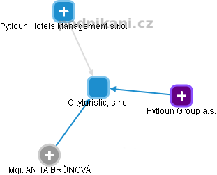 Cityturistic, s.r.o. - obrázek vizuálního zobrazení vztahů obchodního rejstříku