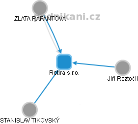 Rotira s.r.o. - obrázek vizuálního zobrazení vztahů obchodního rejstříku