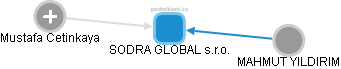 SODRA GLOBAL s.r.o. - obrázek vizuálního zobrazení vztahů obchodního rejstříku