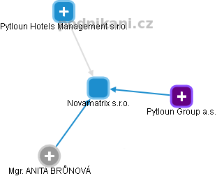 Novamatrix s.r.o. - obrázek vizuálního zobrazení vztahů obchodního rejstříku