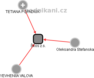 Ščos z.s. - obrázek vizuálního zobrazení vztahů obchodního rejstříku