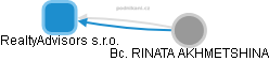 RealtyAdvisors s.r.o. - obrázek vizuálního zobrazení vztahů obchodního rejstříku