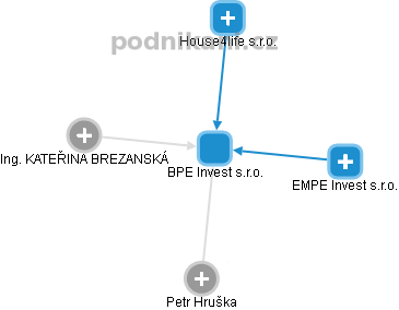 BPE Invest s.r.o. - obrázek vizuálního zobrazení vztahů obchodního rejstříku