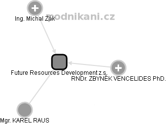 Future Resources Development z.s. - obrázek vizuálního zobrazení vztahů obchodního rejstříku