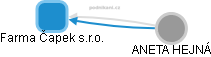 Farma Čapek s.r.o. - obrázek vizuálního zobrazení vztahů obchodního rejstříku