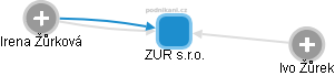 ZUR s.r.o. - obrázek vizuálního zobrazení vztahů obchodního rejstříku