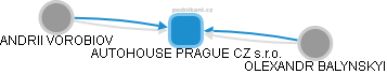 AUTOHOUSE PRAGUE CZ s.r.o. - obrázek vizuálního zobrazení vztahů obchodního rejstříku