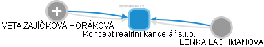 Koncept realitní kancelář s.r.o. - obrázek vizuálního zobrazení vztahů obchodního rejstříku