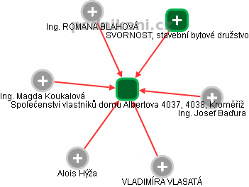 Společenství vlastníků domu Albertova 4037, 4038, Kroměříž - obrázek vizuálního zobrazení vztahů obchodního rejstříku