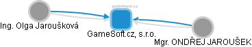 GameSoft.cz, s.r.o. - obrázek vizuálního zobrazení vztahů obchodního rejstříku
