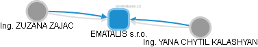 EMATALIS s.r.o. - obrázek vizuálního zobrazení vztahů obchodního rejstříku