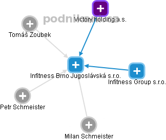 Infitness Brno Jugoslávská s.r.o. - obrázek vizuálního zobrazení vztahů obchodního rejstříku