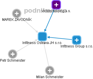 Infitness Ostrava JH s.r.o. - obrázek vizuálního zobrazení vztahů obchodního rejstříku