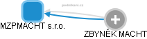 MZPMACHT s.r.o. - obrázek vizuálního zobrazení vztahů obchodního rejstříku