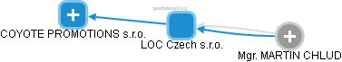 LOC Czech s.r.o. - obrázek vizuálního zobrazení vztahů obchodního rejstříku