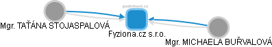 Fyziona.cz s.r.o. - obrázek vizuálního zobrazení vztahů obchodního rejstříku