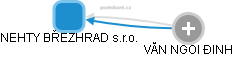 NEHTY BŘEZHRAD s.r.o. - obrázek vizuálního zobrazení vztahů obchodního rejstříku
