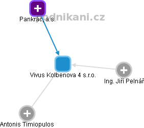 Vivus Kolbenova 4 s.r.o. - obrázek vizuálního zobrazení vztahů obchodního rejstříku