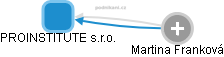 PROINSTITUTE s.r.o. - obrázek vizuálního zobrazení vztahů obchodního rejstříku