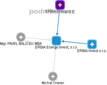 ERBIA Energy Invest, s.r.o. - obrázek vizuálního zobrazení vztahů obchodního rejstříku