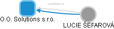 O.O. Solutions s.r.o. - obrázek vizuálního zobrazení vztahů obchodního rejstříku