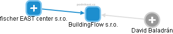 BuildingFlow s.r.o. - obrázek vizuálního zobrazení vztahů obchodního rejstříku