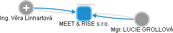 MEET & RISE s.r.o. - obrázek vizuálního zobrazení vztahů obchodního rejstříku