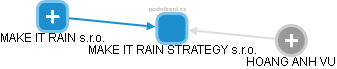 MAKE IT RAIN STRATEGY s.r.o. - obrázek vizuálního zobrazení vztahů obchodního rejstříku