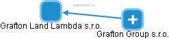 Grafton Land Lambda s.r.o. - obrázek vizuálního zobrazení vztahů obchodního rejstříku