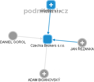 Czechia Brokers s.r.o. - obrázek vizuálního zobrazení vztahů obchodního rejstříku