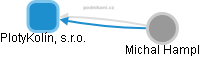 PlotyKolín, s.r.o. - obrázek vizuálního zobrazení vztahů obchodního rejstříku