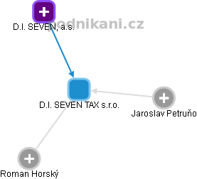 D.I. SEVEN TAX s.r.o. - obrázek vizuálního zobrazení vztahů obchodního rejstříku