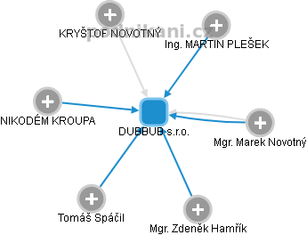 DUBBUB s.r.o. - obrázek vizuálního zobrazení vztahů obchodního rejstříku