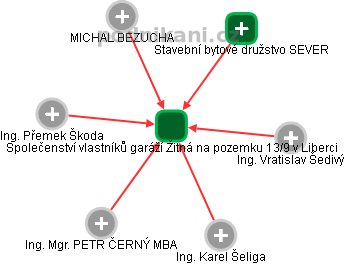 Společenství vlastníků garáží Žitná na pozemku 13/9 v Liberci - obrázek vizuálního zobrazení vztahů obchodního rejstříku