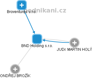 BND Holding s.r.o. - obrázek vizuálního zobrazení vztahů obchodního rejstříku