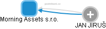 Morning Assets s.r.o. - obrázek vizuálního zobrazení vztahů obchodního rejstříku