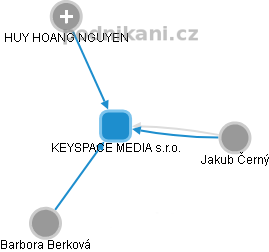 KEYSPACE MEDIA s.r.o. - obrázek vizuálního zobrazení vztahů obchodního rejstříku