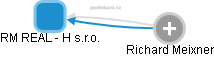 RM REAL - H s.r.o. - obrázek vizuálního zobrazení vztahů obchodního rejstříku