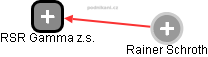 RSR Gamma z.s. - obrázek vizuálního zobrazení vztahů obchodního rejstříku