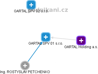 GARTAL SPV 01 s.r.o. - obrázek vizuálního zobrazení vztahů obchodního rejstříku