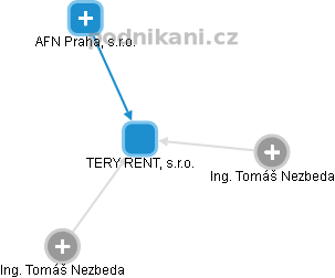 TERY RENT, s.r.o. - obrázek vizuálního zobrazení vztahů obchodního rejstříku