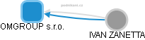 OMGROUP s.r.o. - obrázek vizuálního zobrazení vztahů obchodního rejstříku
